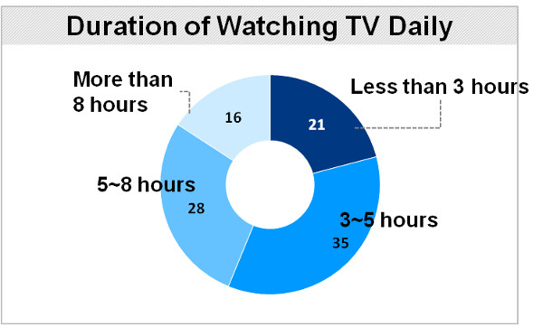 embrain TV watching duration