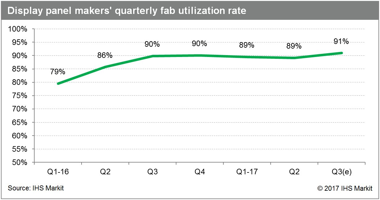 170828 display panel makers quarterly fab utilization rate