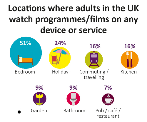 CMR17 Locations where adults watch content UK