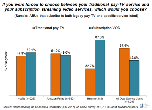 Choosing between traditional pay TV and SVOD USA