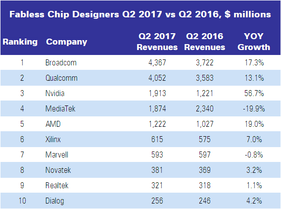 Fabless chip makers Q2 2017 table