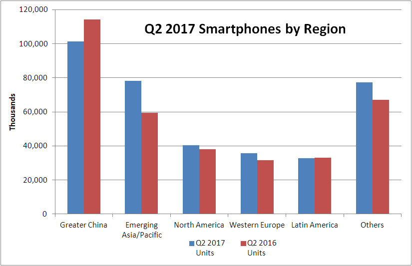 Gartner phones by region Q2 17 Chart
