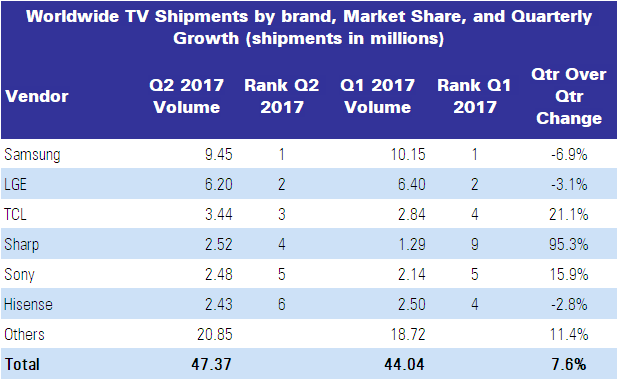 Global TV Sales Table