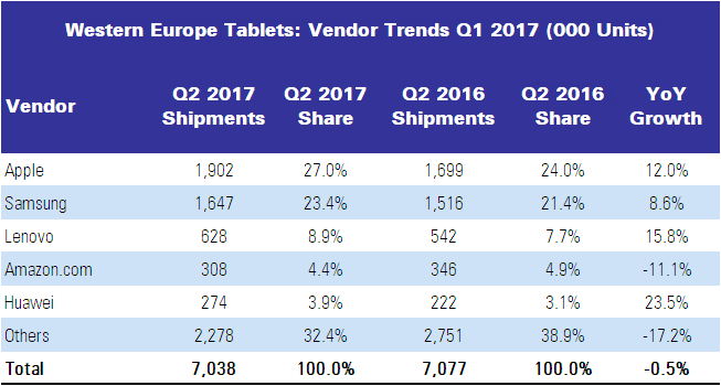 IDC WE Tablets Q2 2017 Table