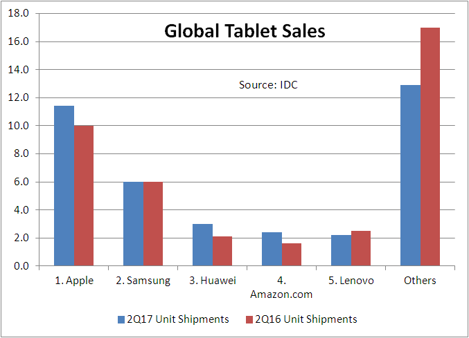 IDC WW tablets Q2 2017 charts