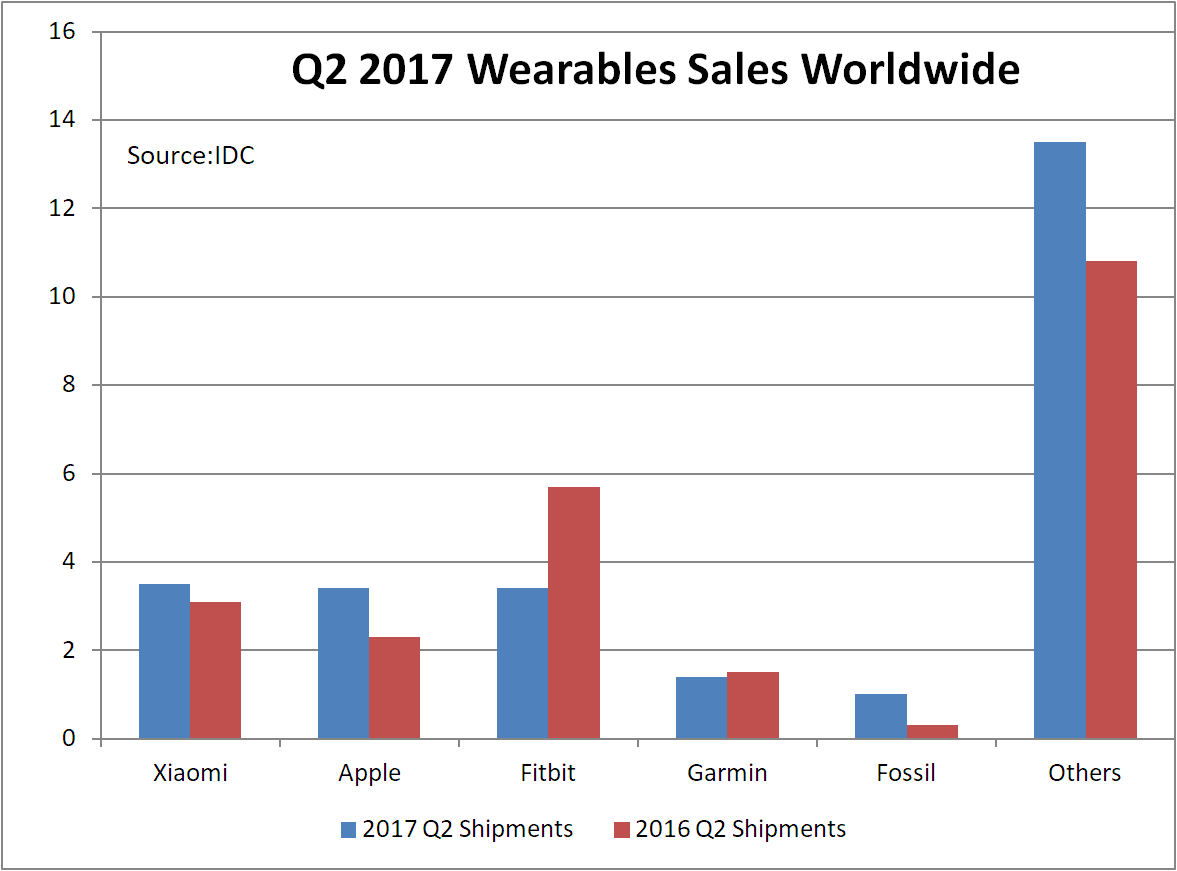 IDC Wearables Q217 Chart