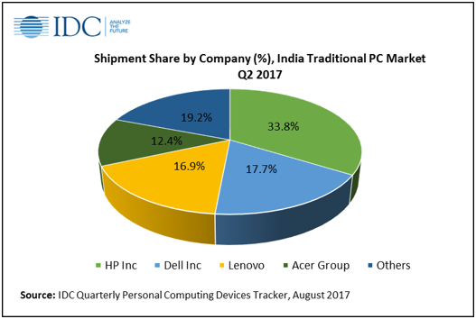 India PC Shipments
