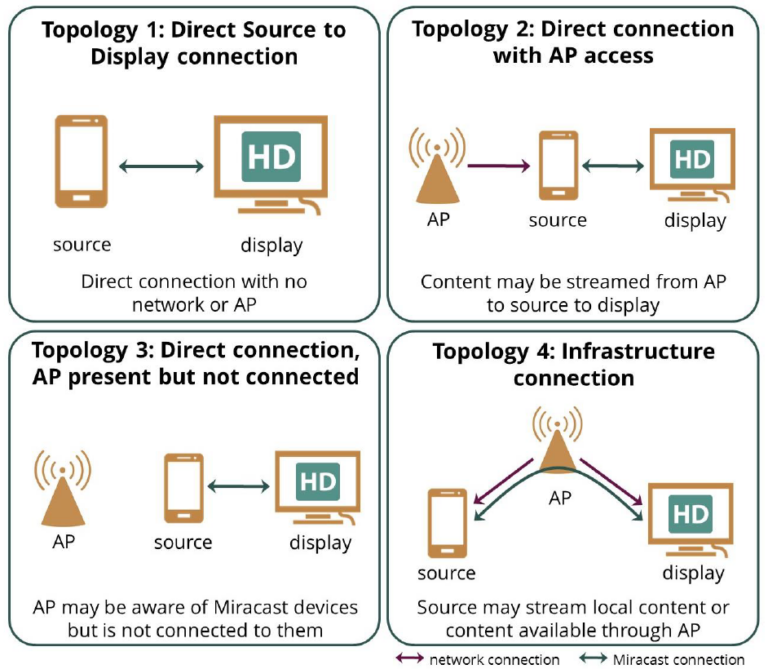 Miracast Plans to Build on Wide Acceptance Display Daily