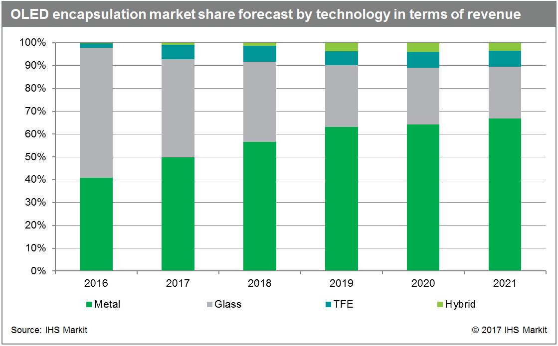 OLED encapsulation market share forecast by technology