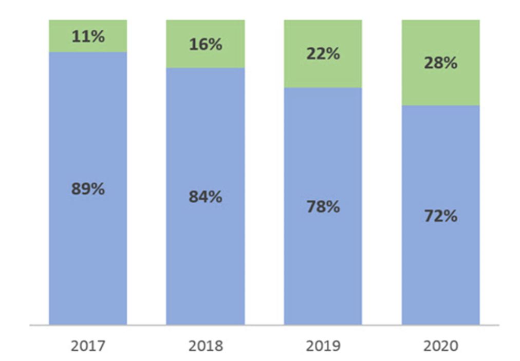 Samsung Share of Smart Phone OLED Display Market