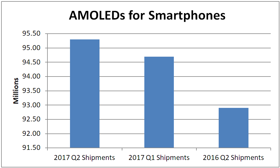 UBI AMOLEDS Smartphones