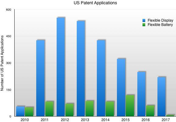 US patent applications flexible display and battery
