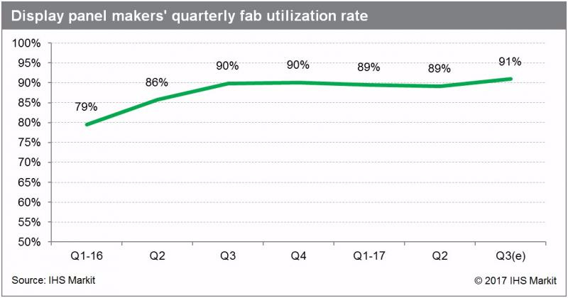 display panel makers quarterly fab utilization rate