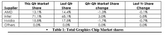Total Graphics Chip Shares