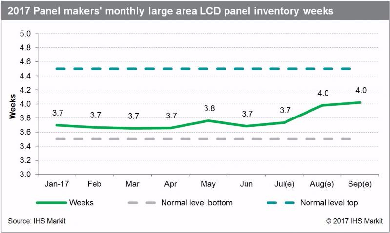 panel maekrs monthly large area LCD panel inventory weeks