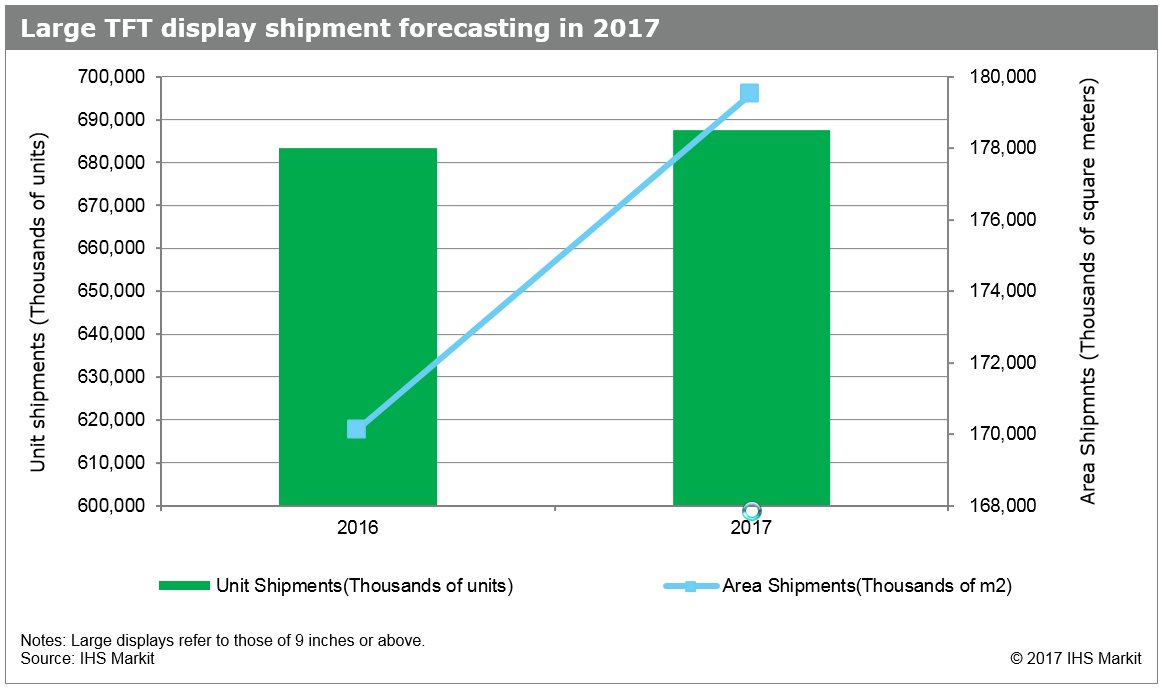 170911 Large TFT display shipment forecast in 2017