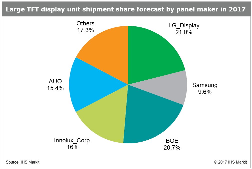 170911 Large TFT display unit shipment share forecast by panel maker in 2017