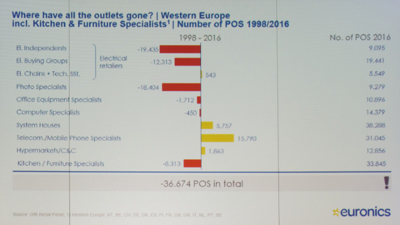 Euronics loss of retail stores