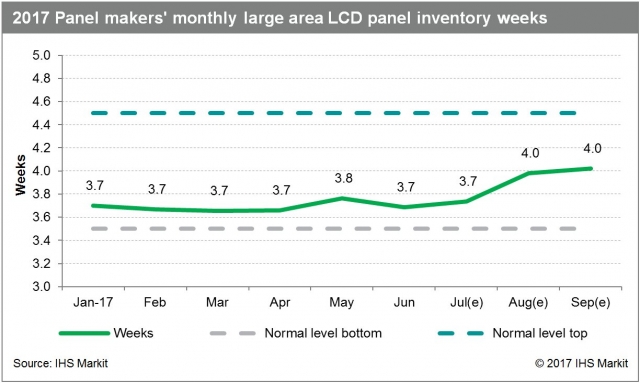 IHS2 2017 panel maekrs monthly large area LCD panel inventory weeks