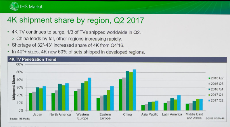 IHS UHD Share by Region