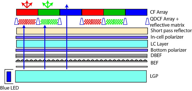 Nanoco QD CF architecture