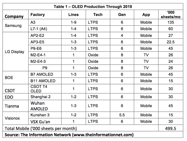 OLED Fabs