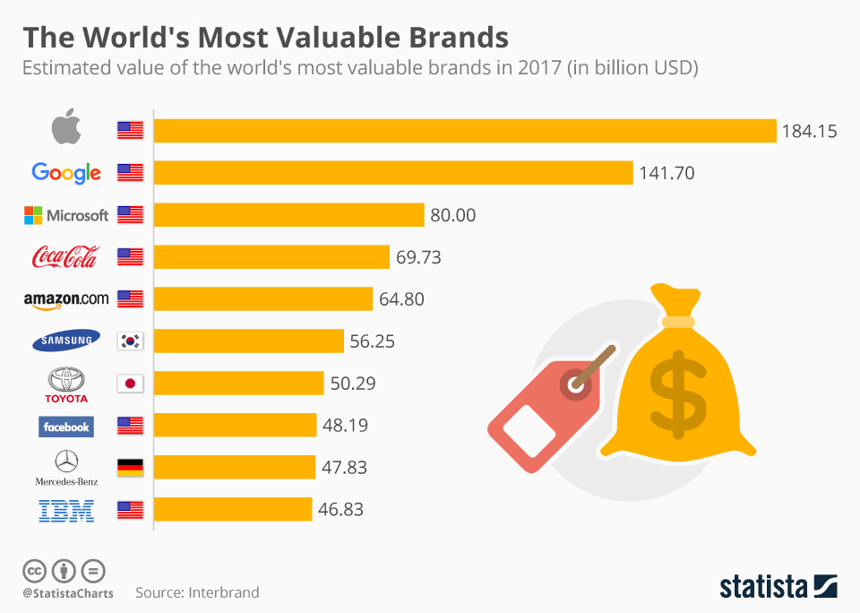 chartoftheday 11250 the world s most valuable brands n