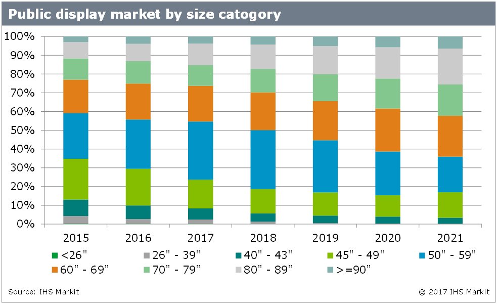 public display market by size category