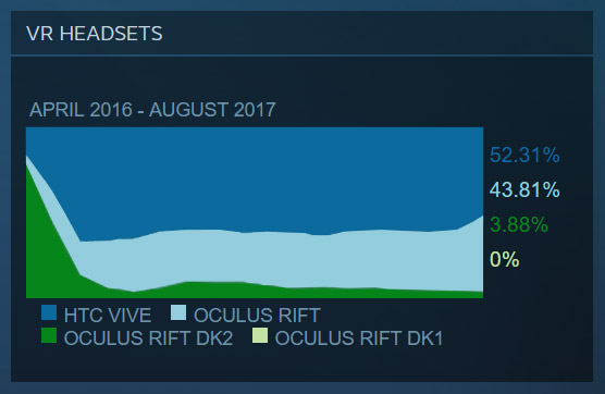 steam hardware survey results vr headsets august 2017