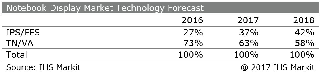 171026 notebook display market technology forecast