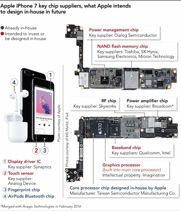 Apple chip maker3 Nikkei 10 2017