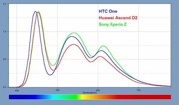 Display Mate smartphone spectra 