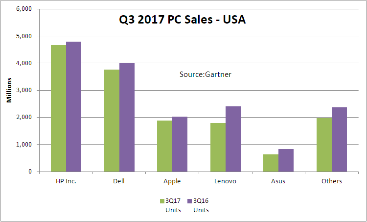 Gartner Q3 PC shipments table USA