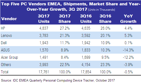 IDC Q3 PC EMEA