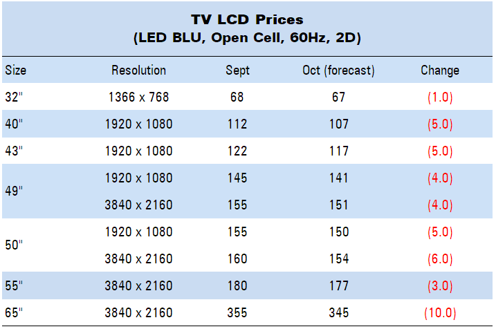LCD TV Panel Prices Sept Oct 17