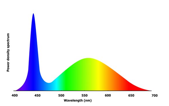 Laser phosphor spectrum