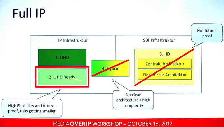 MoIP Architecture Choices resize