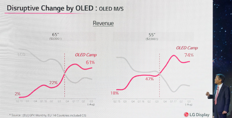 OLED Shares by size