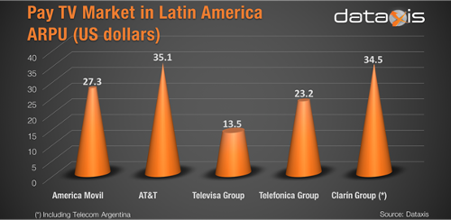 Pay TV Market In Latin America ARPU
