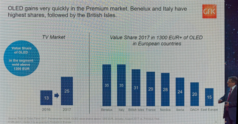 Premium TVs