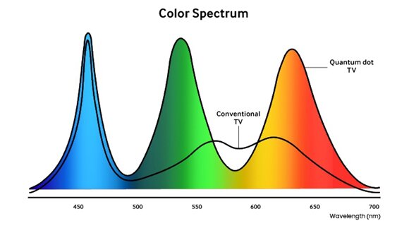 QDTV Spectrum