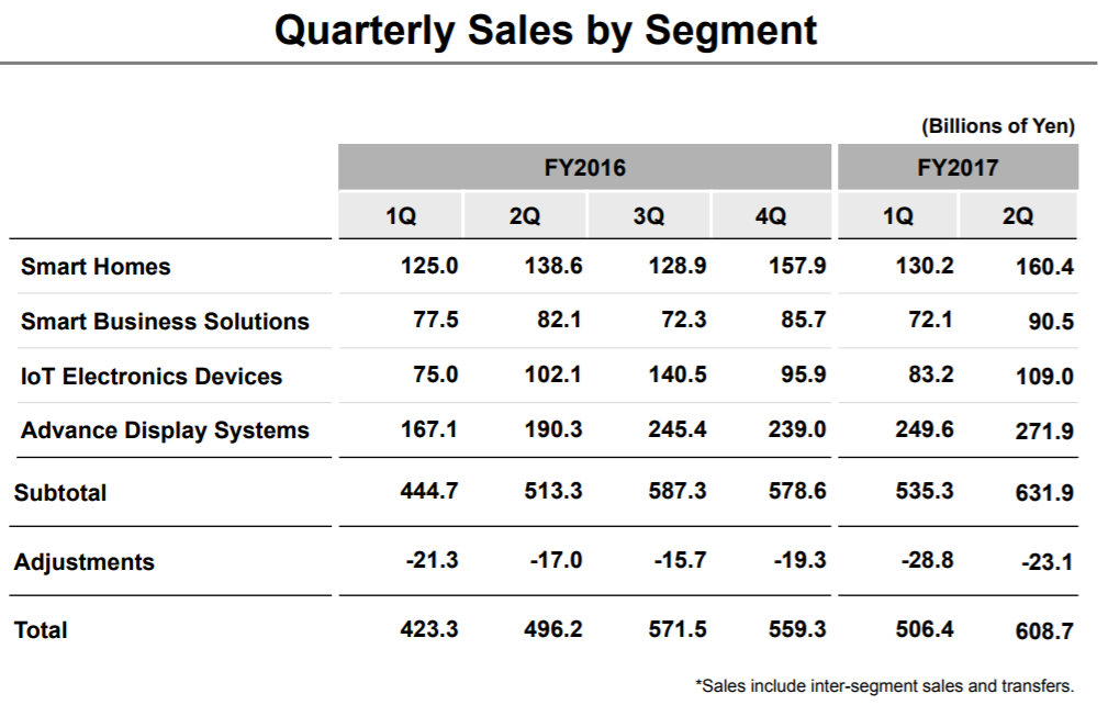 Sharp Sales by segment
