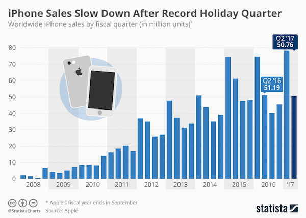 Statista apple quarterly iphone sales