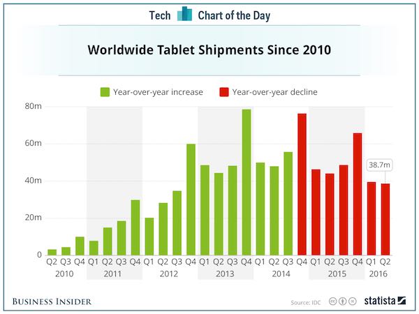 Statista worldwide tablet sales