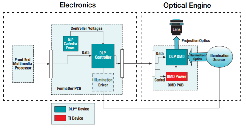 TI DLP block diagram