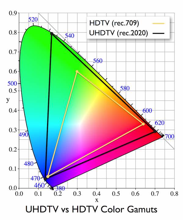 color gamut rec2020 vs rec709 001