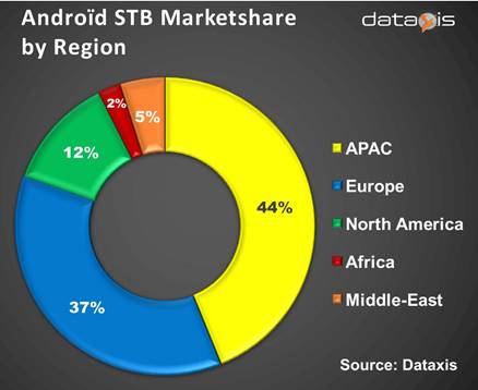 Android STB Market Share By Region