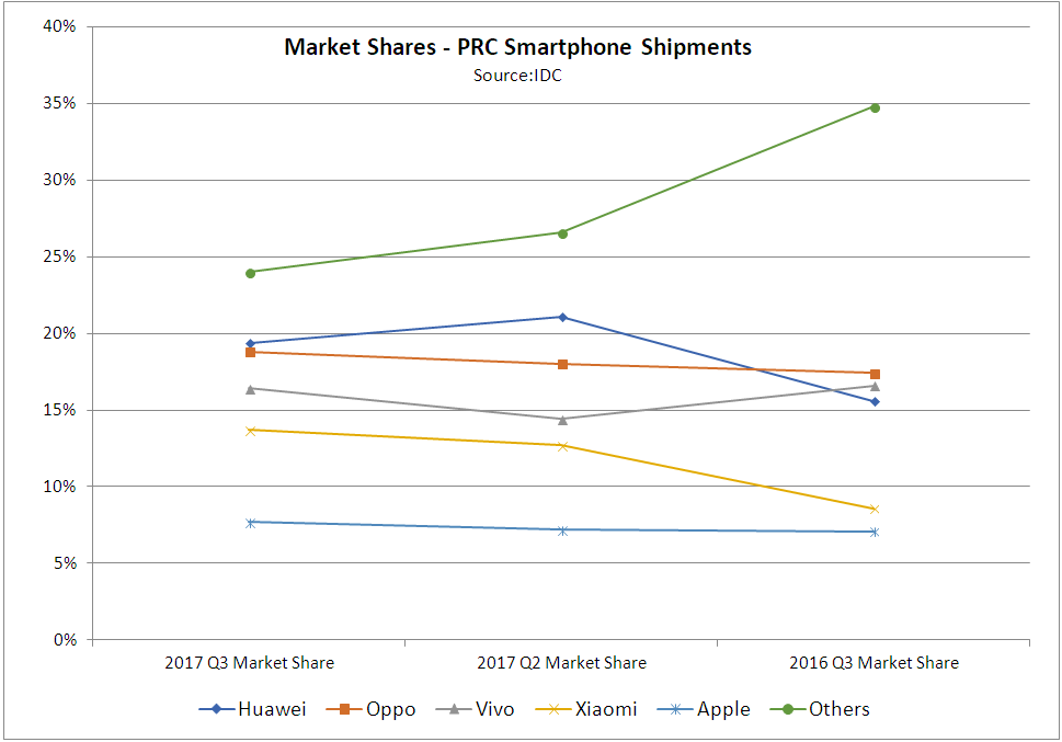 Chinese Smartphone share trend