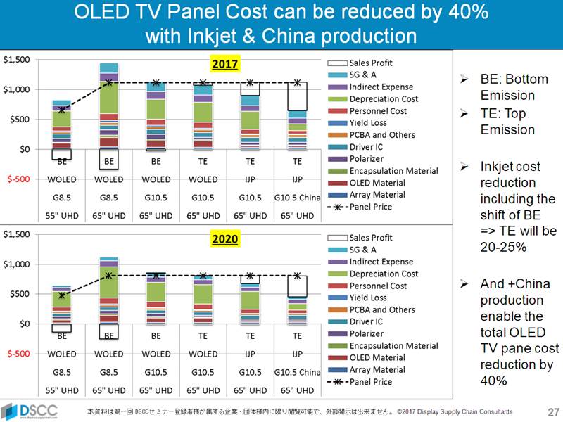 DSCC OLED pricing