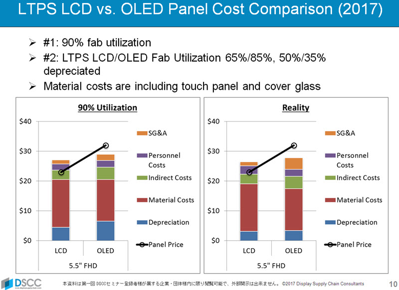 DSCC OLED vs LCD Cost